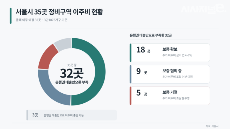 LTV 막힌 재건축 이주비, 정부에서...