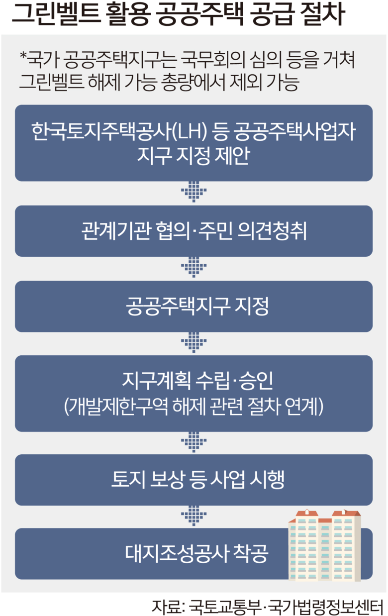 그린벨트 풀어도 착공까지 첩첩산중…후...